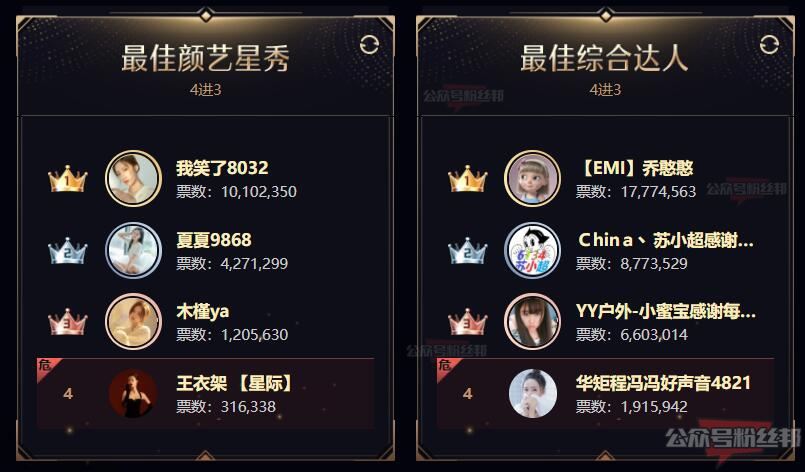 YY2021年度盛典个人赛排行榜，各分组前三名单揭晓，冠亚季军详情