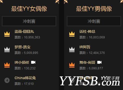 2016年YY年度盛典最终排名奖项全部揭晓