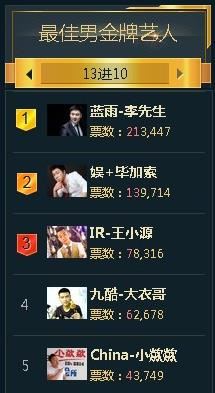 YY2015年度娱乐盛典冠军排名及名单