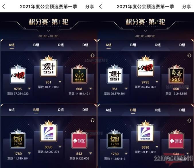 2021YY公会预选赛加入“百度”奖励，两大公会破8000万票，舞帝或被淘汰？