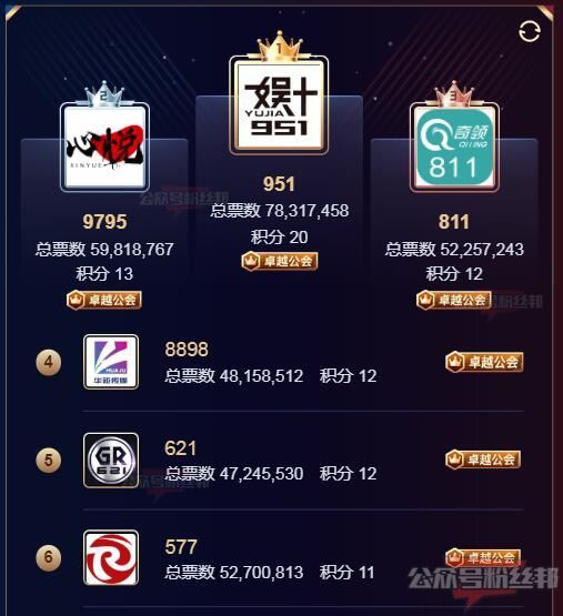 YY2021年度公会预选赛结果名单，文儿、阿哲奇领拿下前三甲，舞帝惨遭淘汰