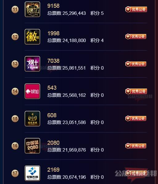 YY2021年度公会预选赛结果名单，文儿、阿哲奇领拿下前三甲，舞帝惨遭淘汰