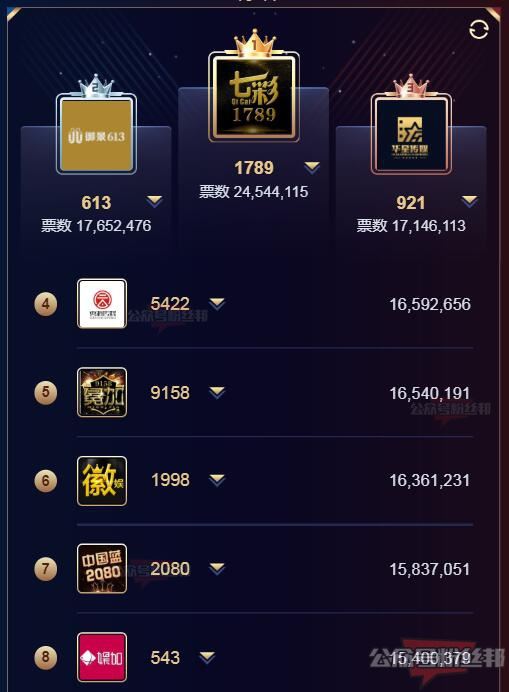 YY2021年度公会预选赛结果名单，文儿、阿哲奇领拿下前三甲，舞帝惨遭淘汰