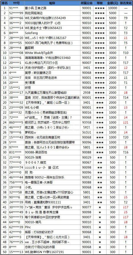 YY白金主播排行 YY游戏直播白金公会排行榜