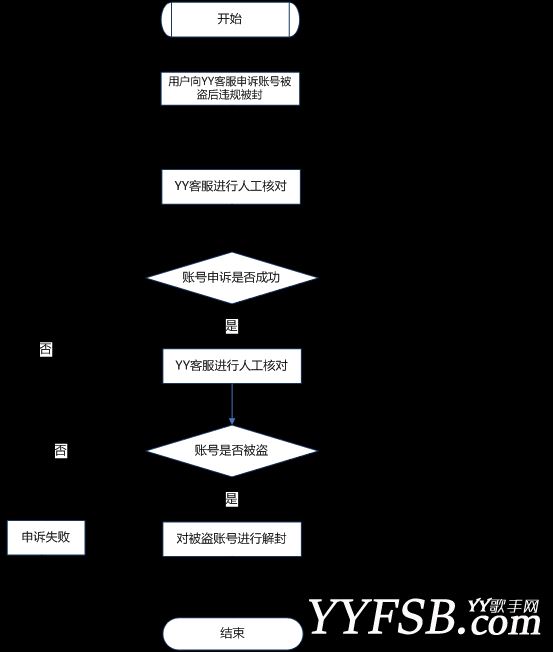 YY申述之——YY社区违规申诉管理规定