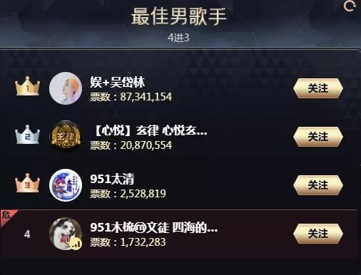 2020yy年度盛典排名，最终分组前3名获奖名单出炉，各组票数排名情况