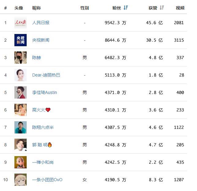 抖音网红粉丝关注前50名排行榜，第一名已经破亿