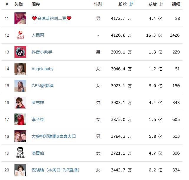 抖音网红粉丝关注前50名排行榜，第一名已经破亿