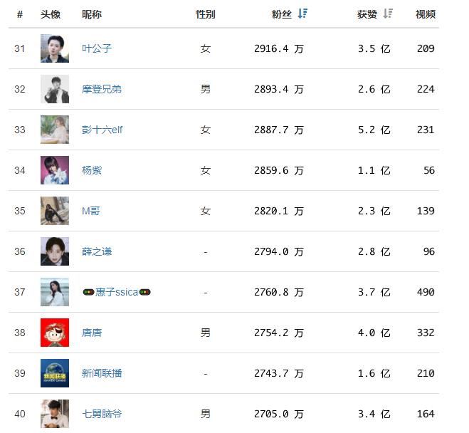 抖音网红粉丝关注前50名排行榜，第一名已经破亿