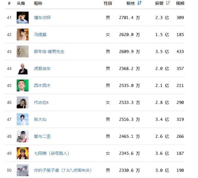 抖音网红粉丝关注前50名排行榜，第一名已经破亿