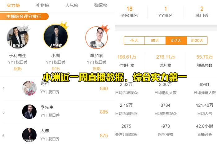 如今跟于利人气不相上下，YY小洲四周年周年庆，哦哥上线破200万榜