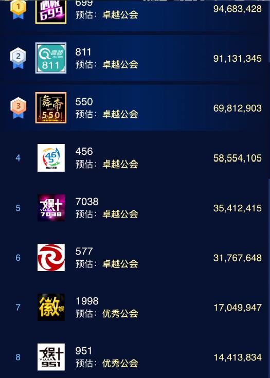 2020yy年度公会预选赛冲刺赛，阿哲和打发时间打出2.2亿，心悦险胜奇领