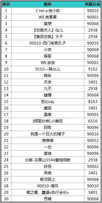 2014年5月YY直播白金主播排行榜