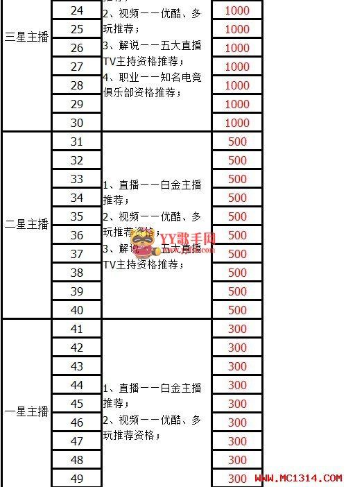 2014YY游戏直播白金主播奖励计划（星级主播收入报表）