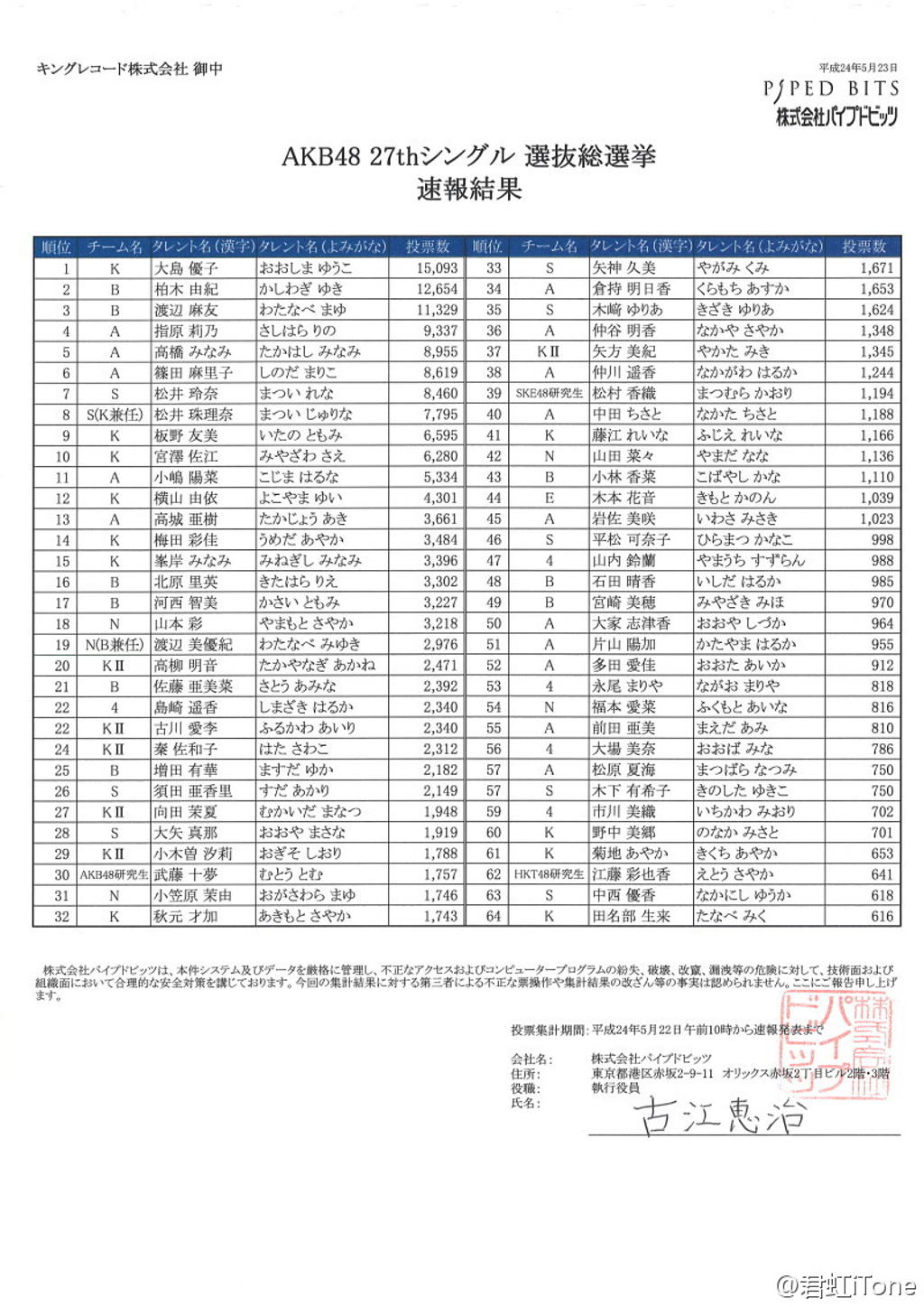 渡边麻友.总选举相关